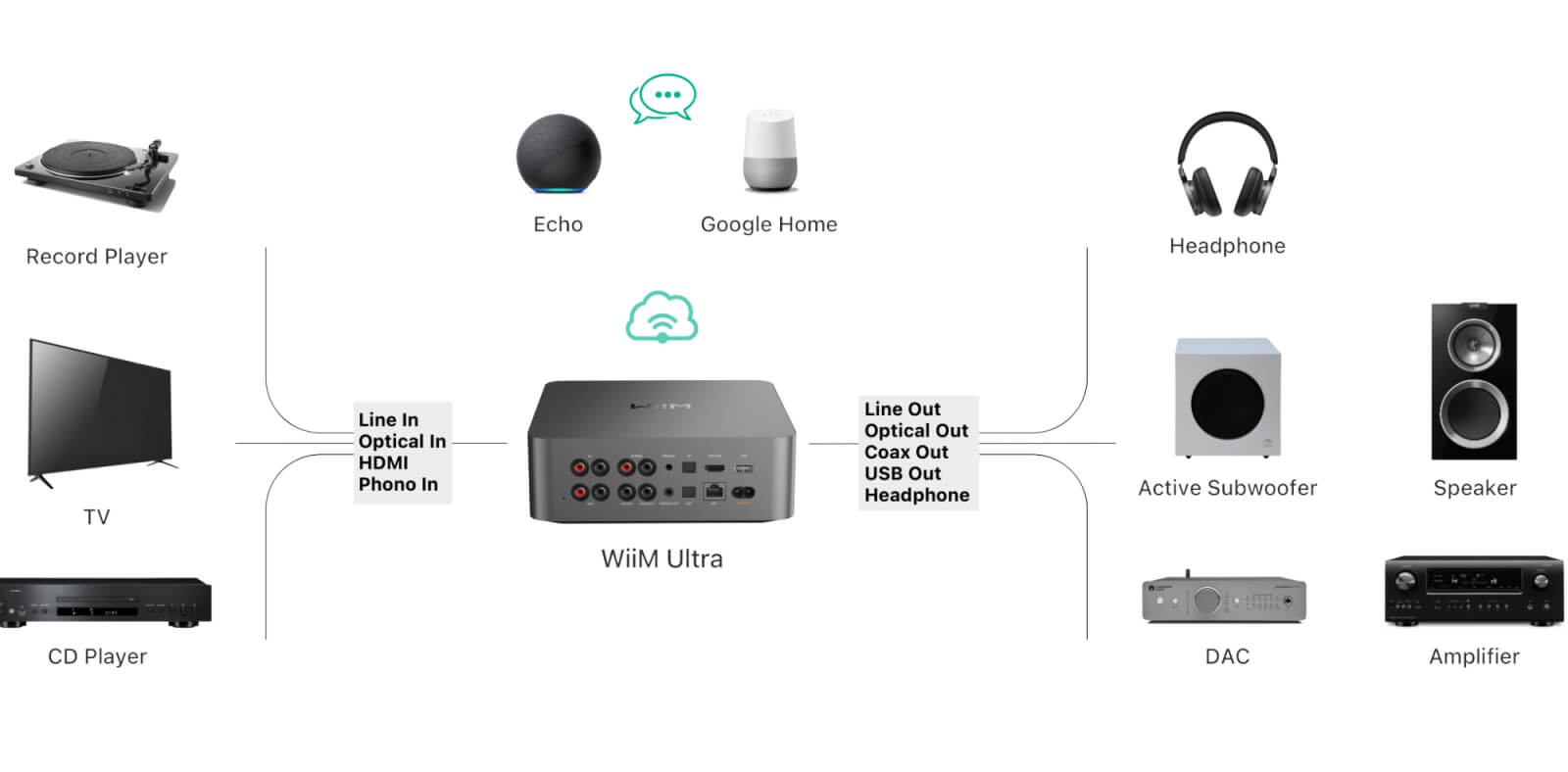 dau-phat-streaming-pre-amplifier-wiim-ultra-chinh-hang-thien-vu