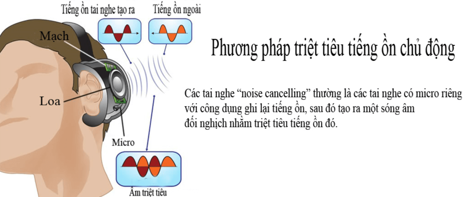 cơ cấu hoạt động của tai nghe chống ồn chủ động